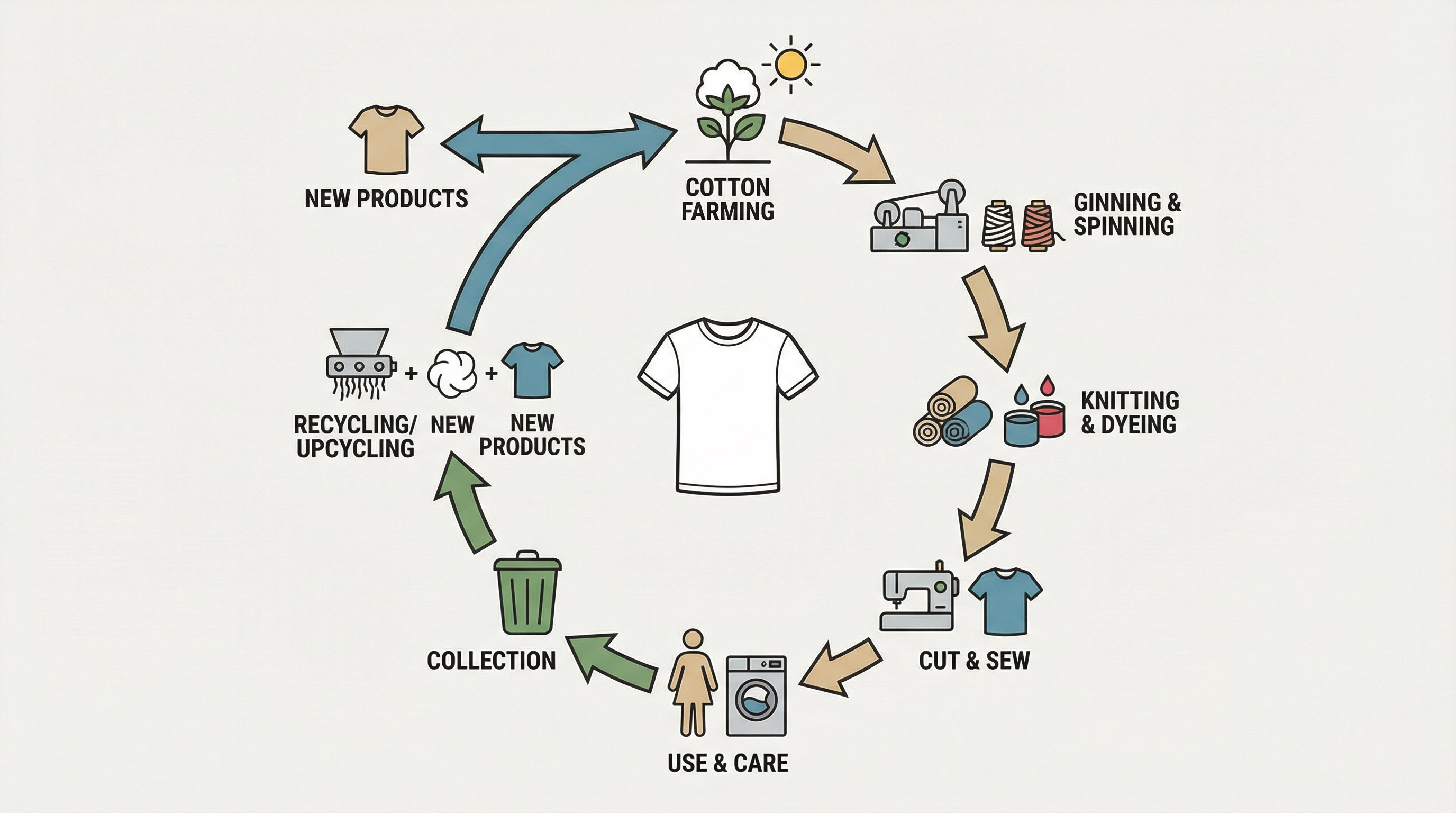El Ciclo de Vida de una Camiseta de Algodón Reciclado